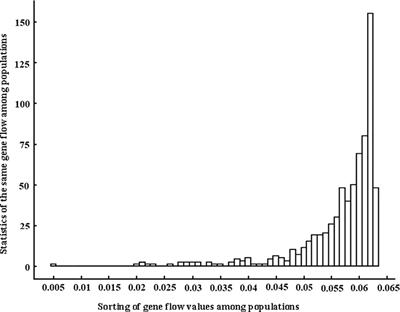 Population genetic structure of Wikstroemia monnula highlights the necessity and feasibility of hierarchical analysis for a highly differentiated species